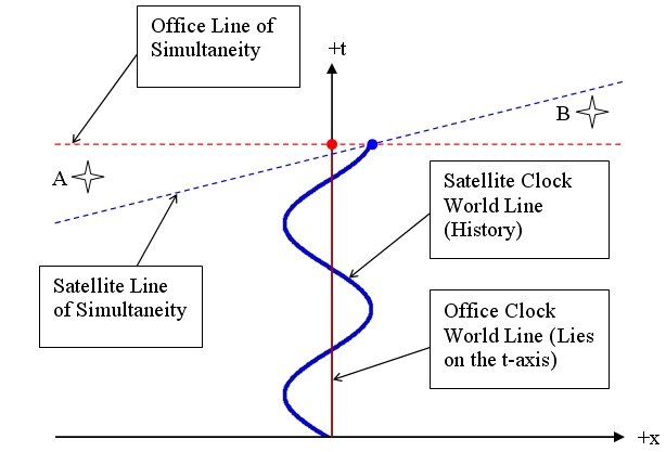 Satellite spacetime diagram